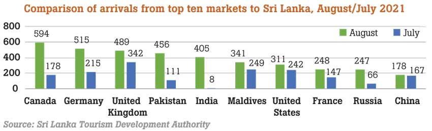 Aug. records highest monthly tourist arrivals so far this year